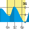 Vancouver I-205 Bridge tide chart for Monday, May 31, 2021