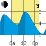 Vancouver I-205 Bridge tide chart for Monday, May 3, 2021