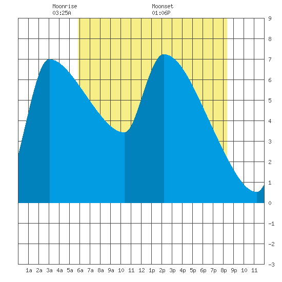 Vancouver I-205 Bridge tide chart for Tuesday, May 4, 2021