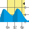 Vancouver I-205 Bridge tide chart for Tuesday, May 4, 2021