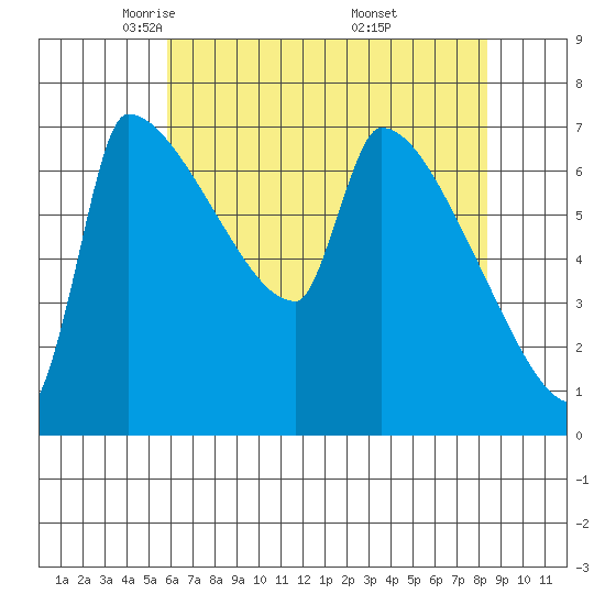 Vancouver I-205 Bridge tide chart for Wednesday, May 5, 2021