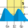 Vancouver I-205 Bridge tide chart for Wednesday, May 5, 2021