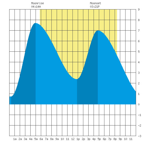 Vancouver I-205 Bridge tide chart for Thursday, May 6, 2021