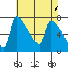 Vancouver I-205 Bridge tide chart for Friday, May 7, 2021