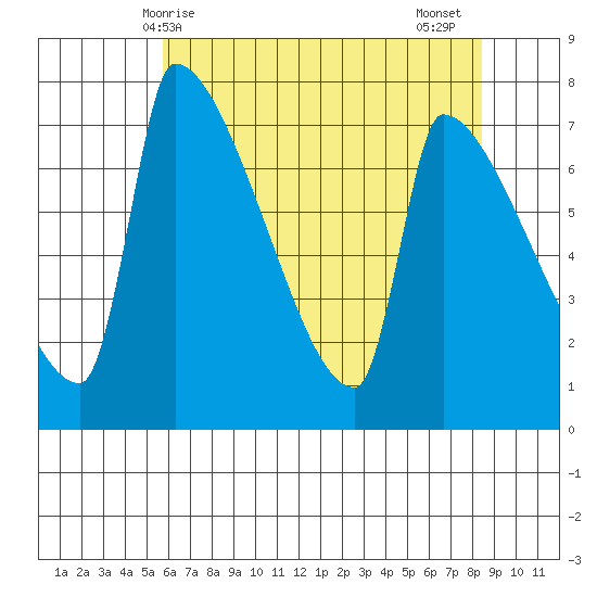 Vancouver I-205 Bridge tide chart for Saturday, May 8, 2021