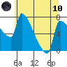 Vancouver I-205 Bridge tide chart for Thursday, June 10, 2021
