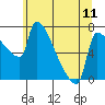 Vancouver I-205 Bridge tide chart for Friday, June 11, 2021