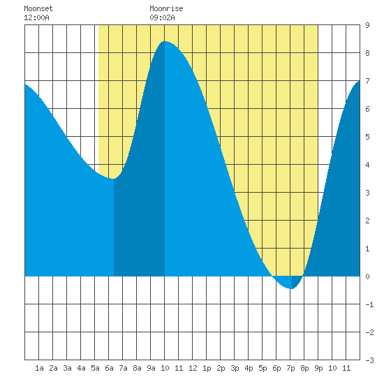 Vancouver I-205 Bridge tide chart for Monday, June 14, 2021