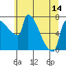 Vancouver I-205 Bridge tide chart for Monday, June 14, 2021