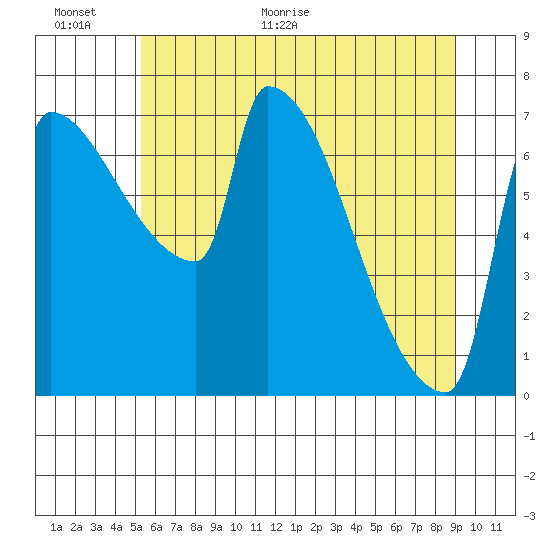 Vancouver I-205 Bridge tide chart for Wednesday, June 16, 2021