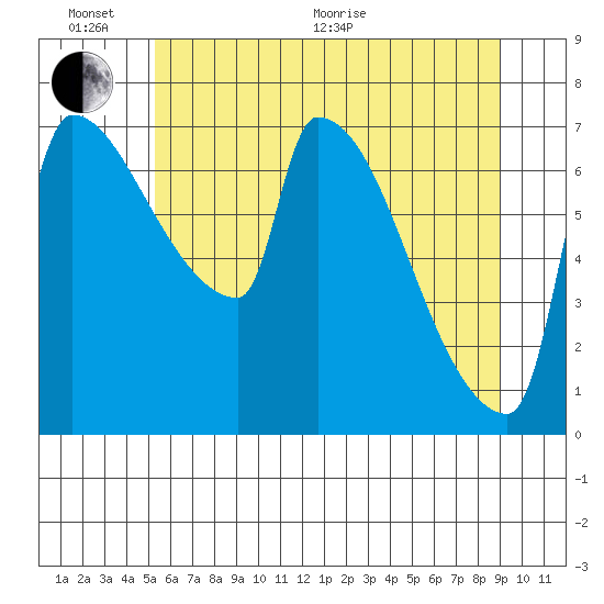 Vancouver I-205 Bridge tide chart for Thursday, June 17, 2021