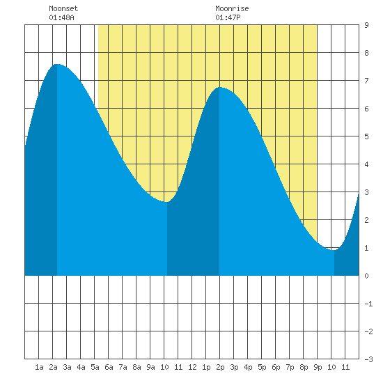 Vancouver I-205 Bridge tide chart for Friday, June 18, 2021
