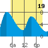 Vancouver I-205 Bridge tide chart for Saturday, June 19, 2021