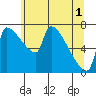 Vancouver I-205 Bridge tide chart for Tuesday, June 1, 2021