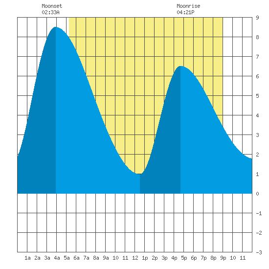 Vancouver I-205 Bridge tide chart for Sunday, June 20, 2021