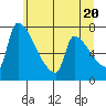 Vancouver I-205 Bridge tide chart for Sunday, June 20, 2021