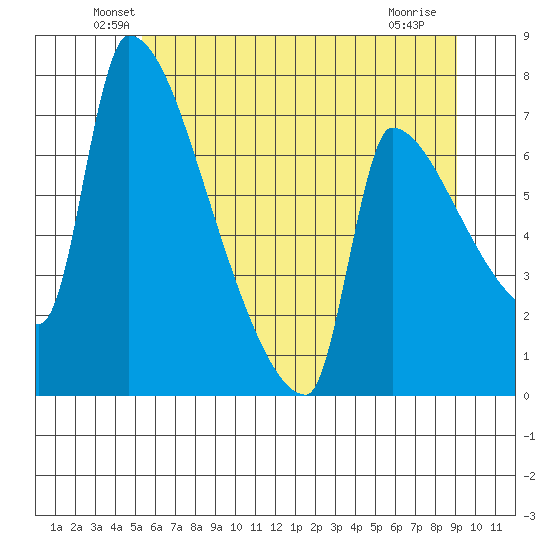Vancouver I-205 Bridge tide chart for Monday, June 21, 2021