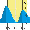 Vancouver I-205 Bridge tide chart for Monday, June 21, 2021