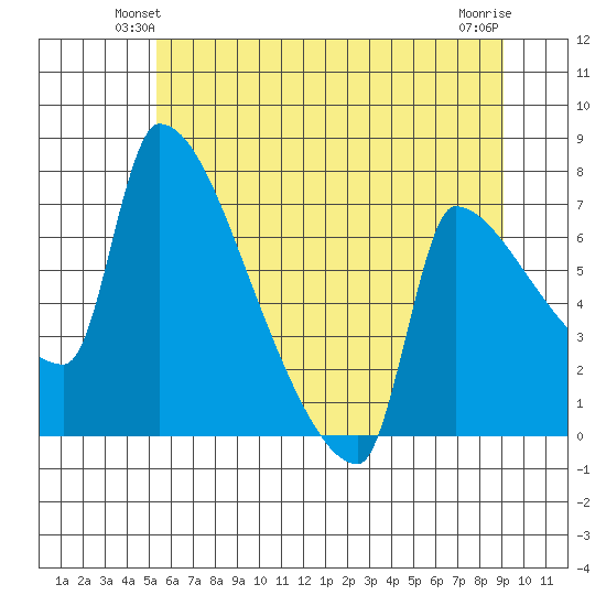Vancouver I-205 Bridge tide chart for Tuesday, June 22, 2021