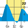 Vancouver I-205 Bridge tide chart for Tuesday, June 22, 2021