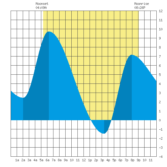 Vancouver I-205 Bridge tide chart for Wednesday, June 23, 2021
