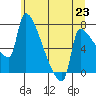 Vancouver I-205 Bridge tide chart for Wednesday, June 23, 2021