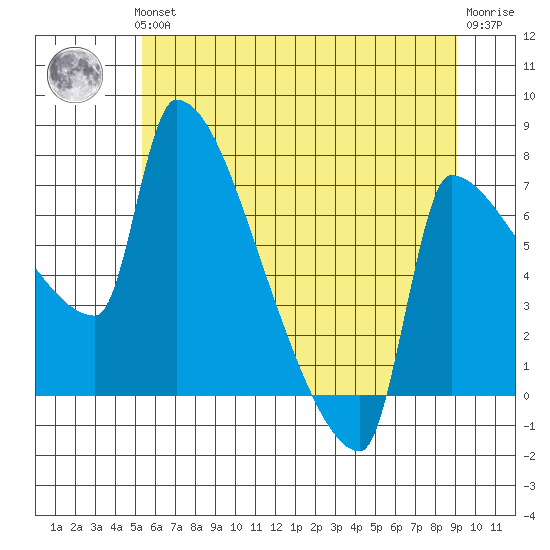 Vancouver I-205 Bridge tide chart for Thursday, June 24, 2021
