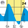 Vancouver I-205 Bridge tide chart for Thursday, June 24, 2021