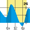Vancouver I-205 Bridge tide chart for Saturday, June 26, 2021