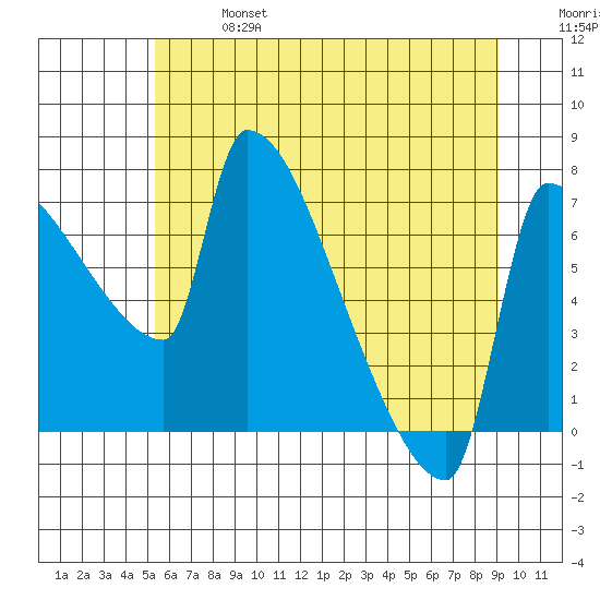 Vancouver I-205 Bridge tide chart for Sunday, June 27, 2021