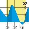 Vancouver I-205 Bridge tide chart for Sunday, June 27, 2021
