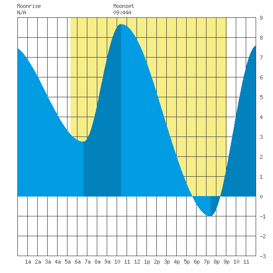 Vancouver I-205 Bridge tide chart for Monday, June 28, 2021