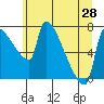 Vancouver I-205 Bridge tide chart for Monday, June 28, 2021