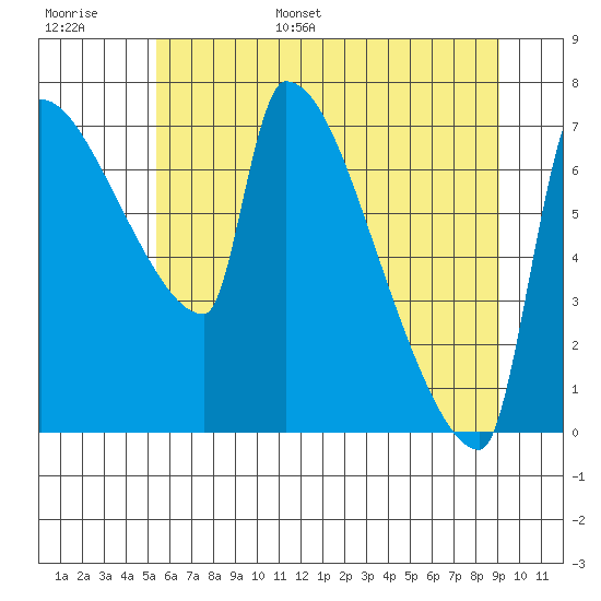 Vancouver I-205 Bridge tide chart for Tuesday, June 29, 2021