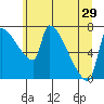 Vancouver I-205 Bridge tide chart for Tuesday, June 29, 2021