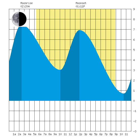 Vancouver I-205 Bridge tide chart for Wednesday, June 2, 2021