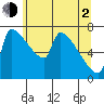 Vancouver I-205 Bridge tide chart for Wednesday, June 2, 2021