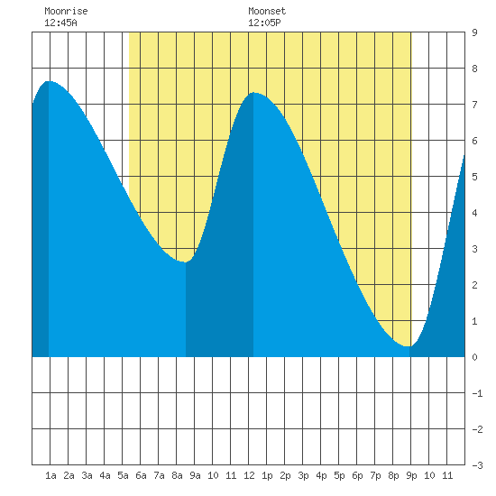 Vancouver I-205 Bridge tide chart for Wednesday, June 30, 2021