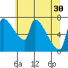Vancouver I-205 Bridge tide chart for Wednesday, June 30, 2021