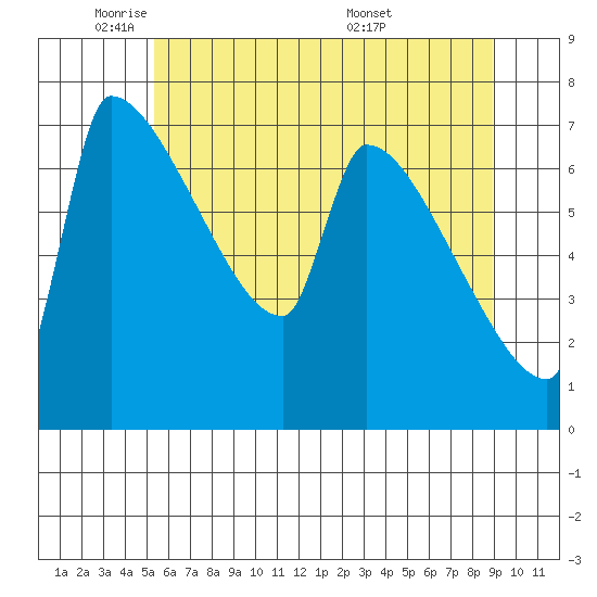 Vancouver I-205 Bridge tide chart for Thursday, June 3, 2021