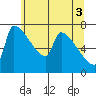 Vancouver I-205 Bridge tide chart for Thursday, June 3, 2021