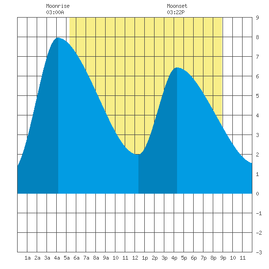 Vancouver I-205 Bridge tide chart for Friday, June 4, 2021