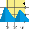 Vancouver I-205 Bridge tide chart for Friday, June 4, 2021