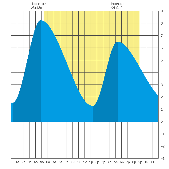 Vancouver I-205 Bridge tide chart for Saturday, June 5, 2021