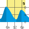 Vancouver I-205 Bridge tide chart for Saturday, June 5, 2021