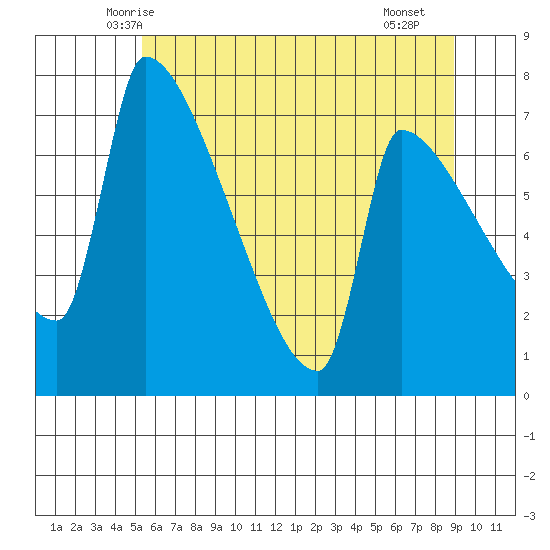 Vancouver I-205 Bridge tide chart for Sunday, June 6, 2021