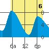 Vancouver I-205 Bridge tide chart for Sunday, June 6, 2021