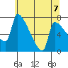 Vancouver I-205 Bridge tide chart for Monday, June 7, 2021