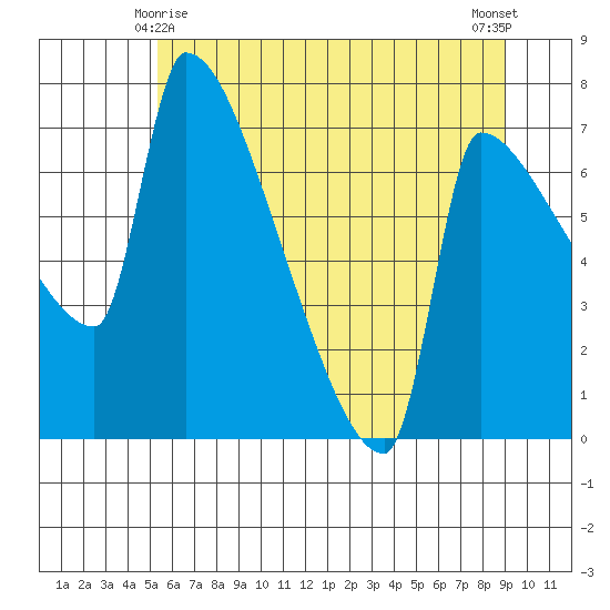Vancouver I-205 Bridge tide chart for Tuesday, June 8, 2021