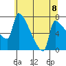 Vancouver I-205 Bridge tide chart for Tuesday, June 8, 2021